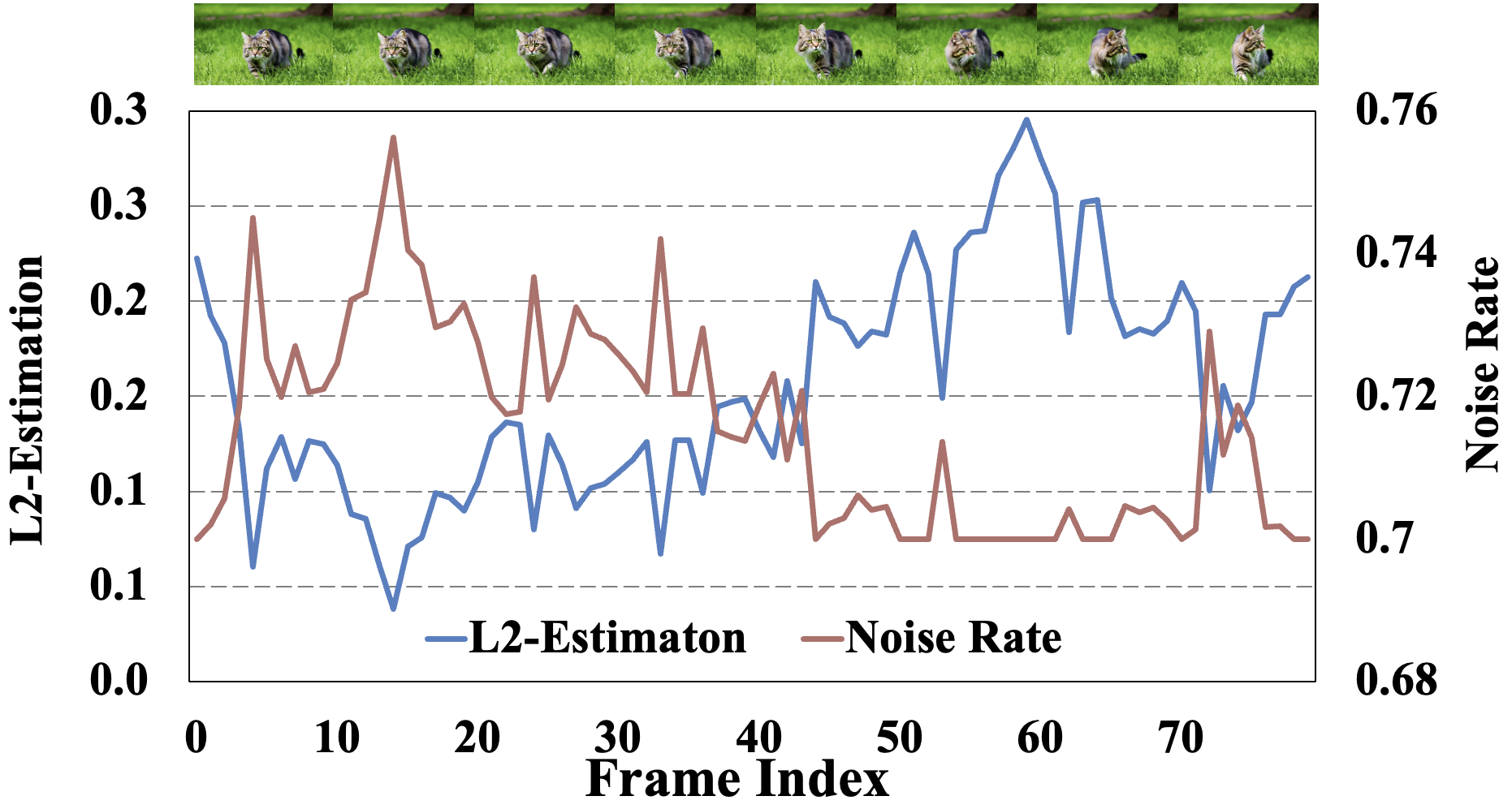 Example of Motion Etimation and Dynamic Noise Rate