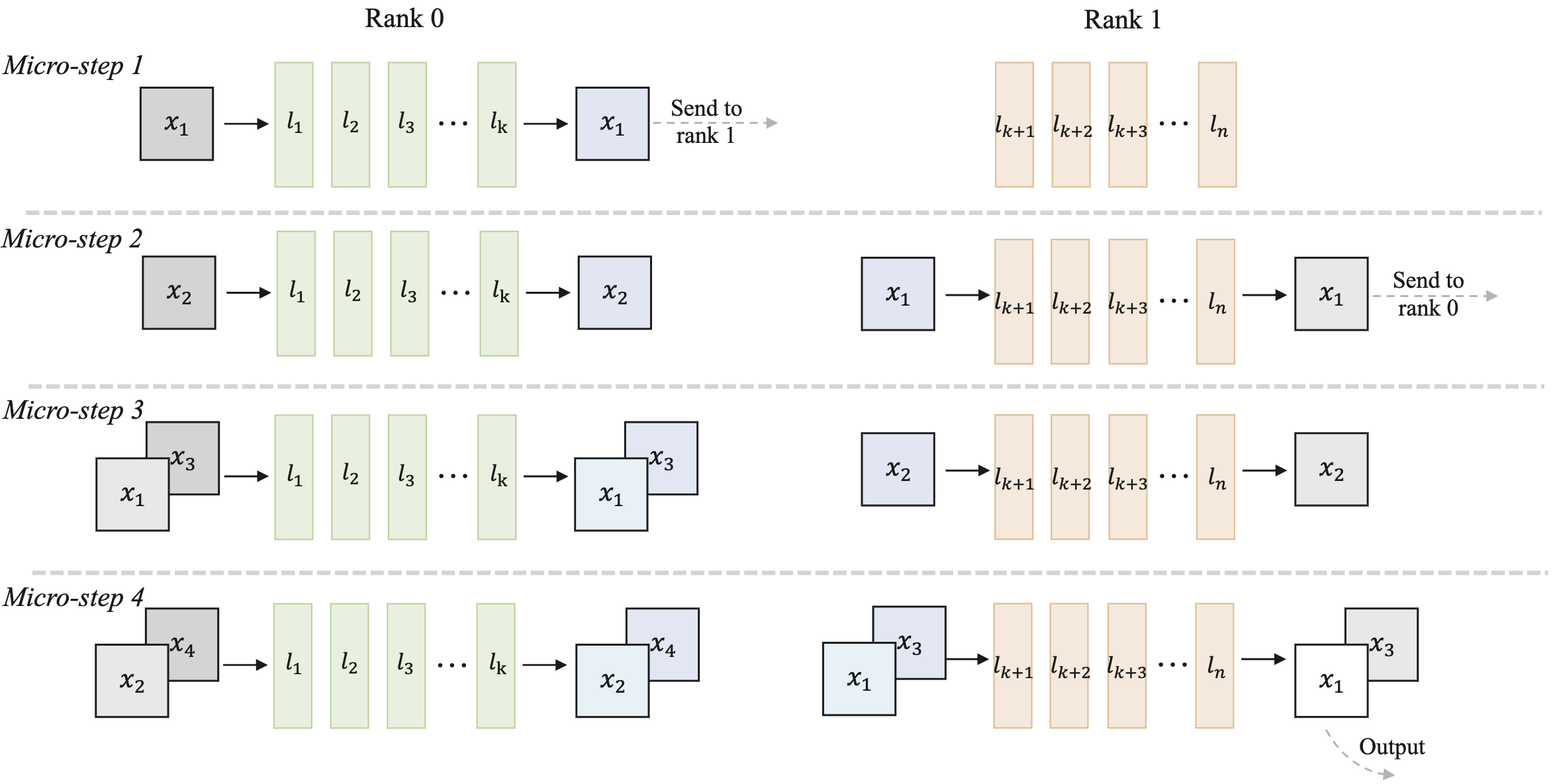 The detailed description of our Pipeline-parallelism Stream-batch architecture.