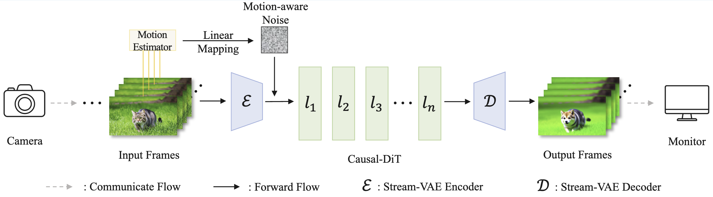 The overview pipeline of our StreamDiffusionV2.