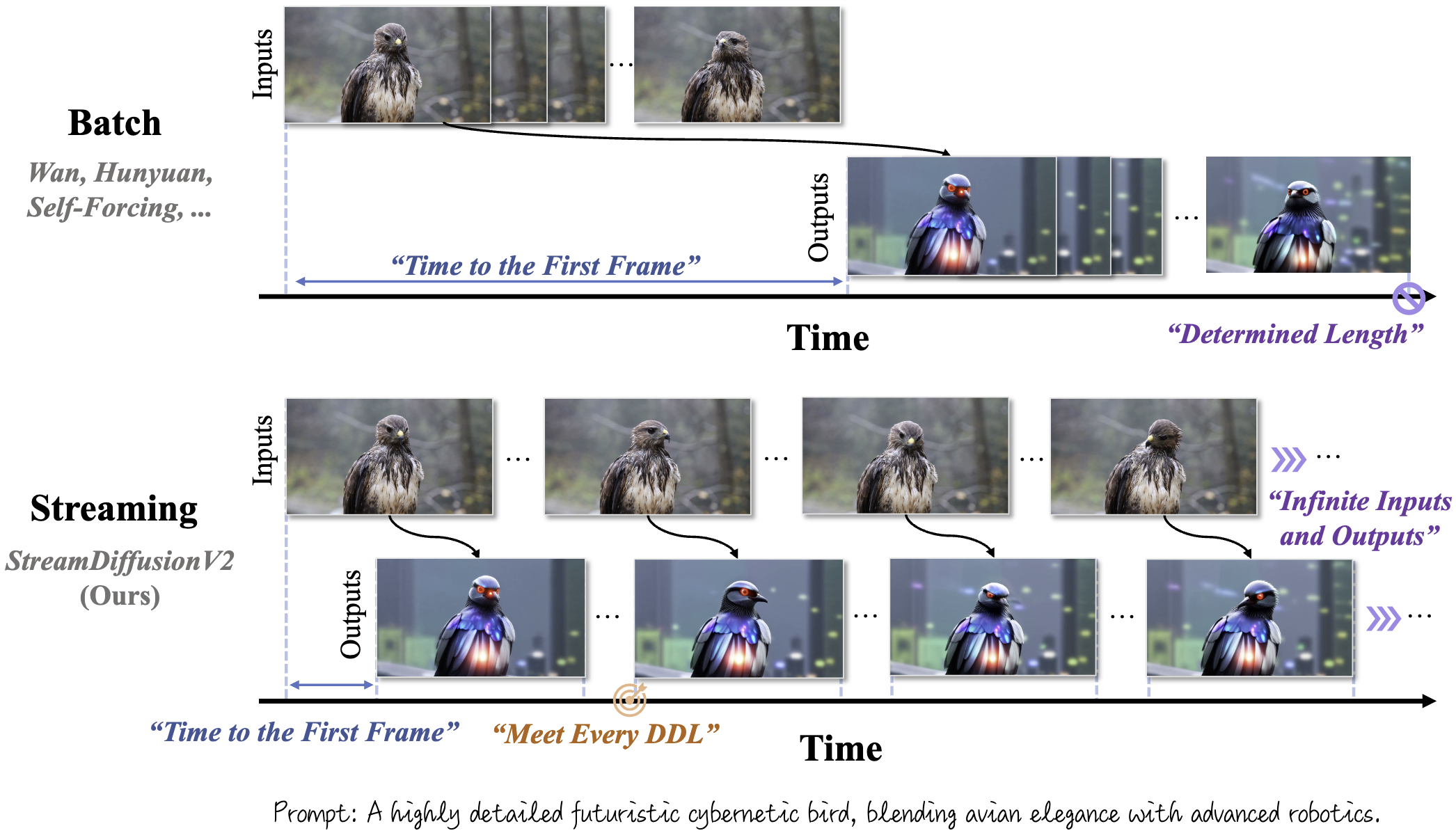 The overview pipeline of our StreamDiffusionV2.