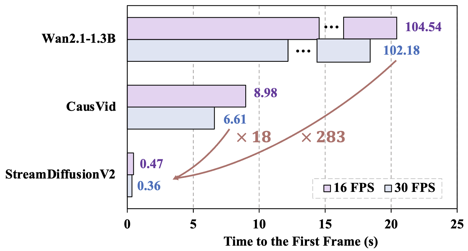 The overview pipeline of our StreamDiffusionV2.